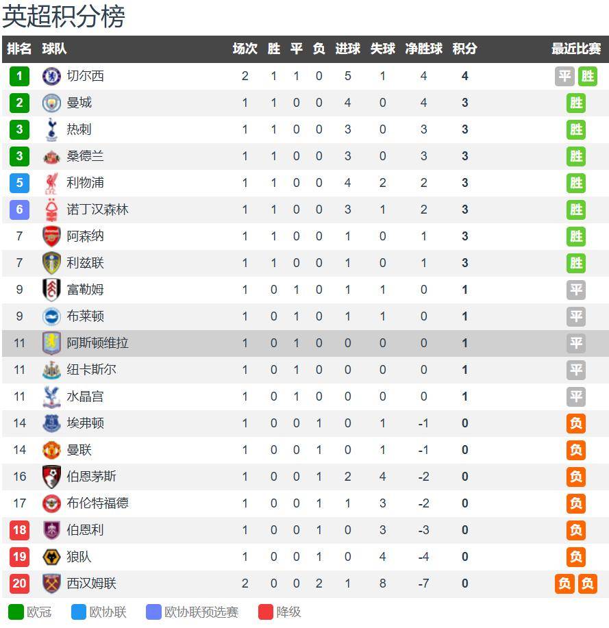 CCTV5直播布伦特福德vs阿斯顿维拉:维拉反客为主 力擒小蜜蜂