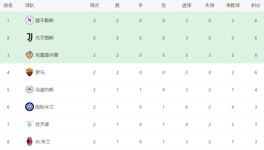 意甲最新积分战报：尤文连胜，国米爆冷，拉齐奥制造惨案