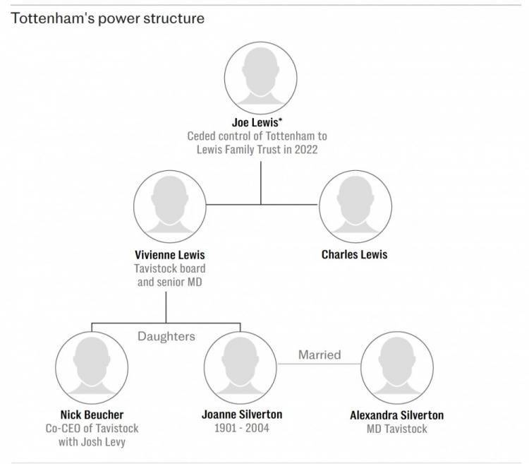 列维离职内幕:迫使父亲下台的继承之战?热刺新时代有了新投资