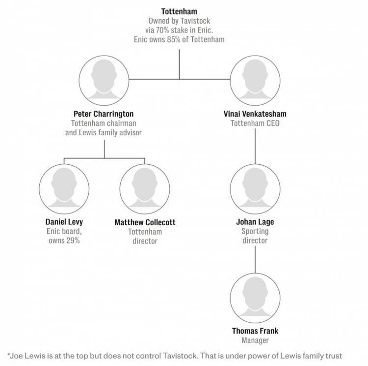 列维离职内幕:迫使父亲下台的继承之战?热刺新时代有了新投资