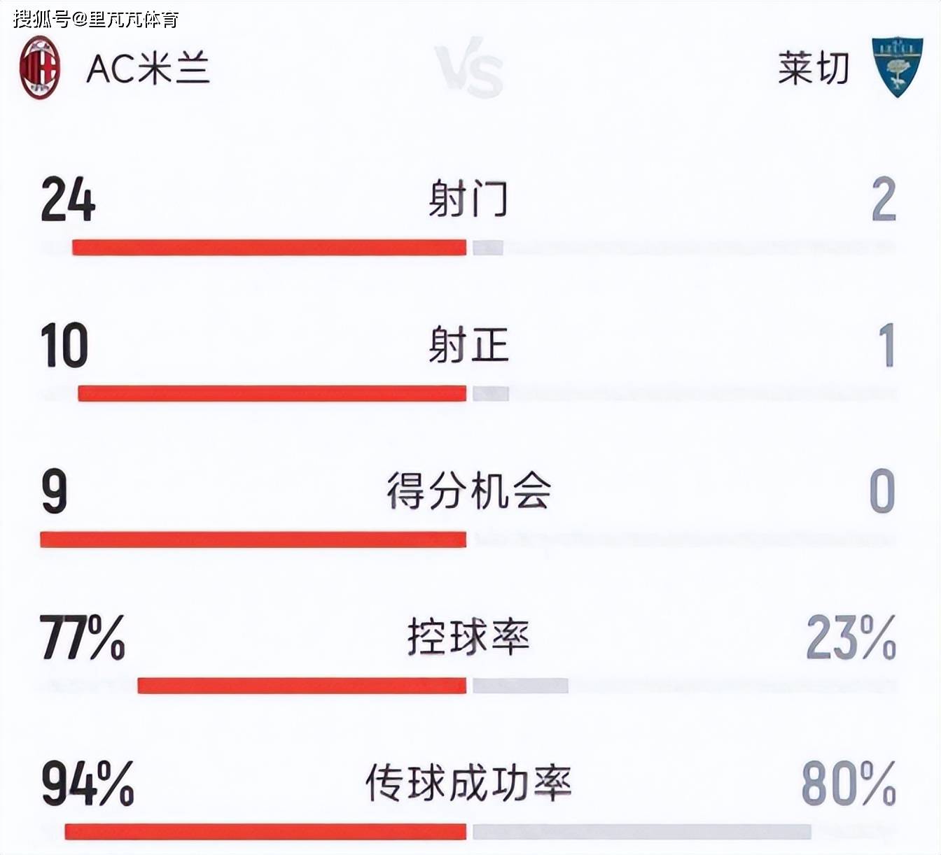 3-0完胜莱切！“西门”进球前德甲金靴破荒，AC米兰回归正轨节奏