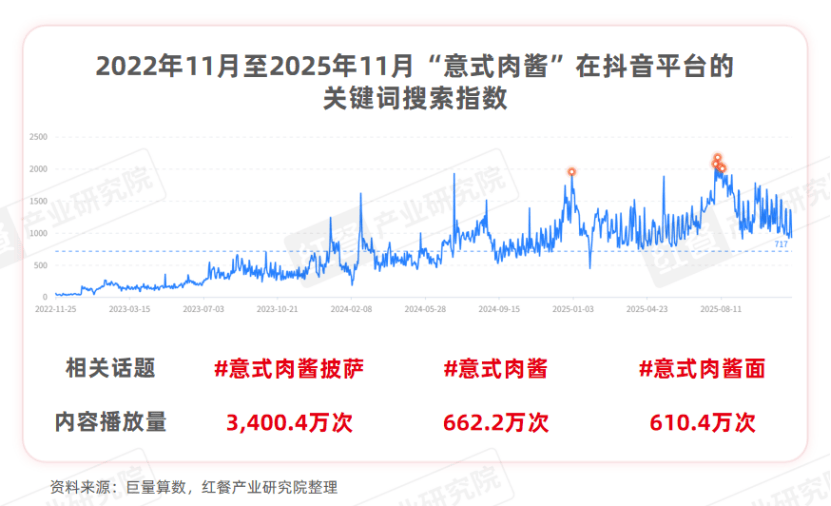 《中国餐饮供应链研究报告——博洛尼亚意式肉酱应用方案》发布