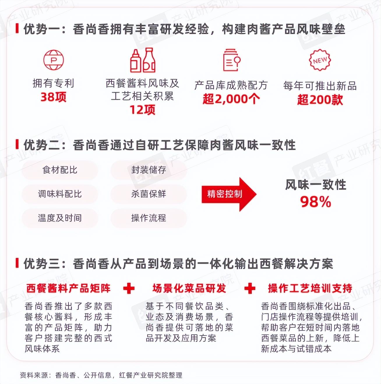 《中国餐饮供应链研究报告——博洛尼亚意式肉酱应用方案》发布