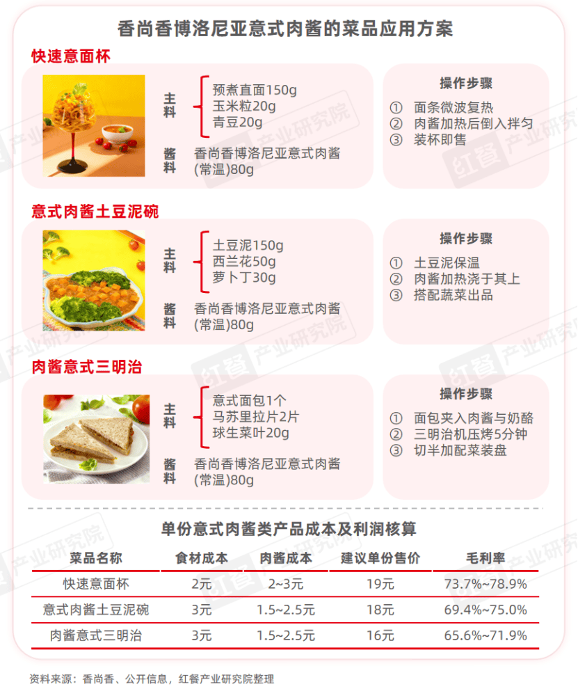 《中国餐饮供应链研究报告——博洛尼亚意式肉酱应用方案》发布
