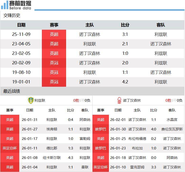 利兹联vs诺丁汉森林前瞻：森林擅长反击战 利兹联主场难取3分