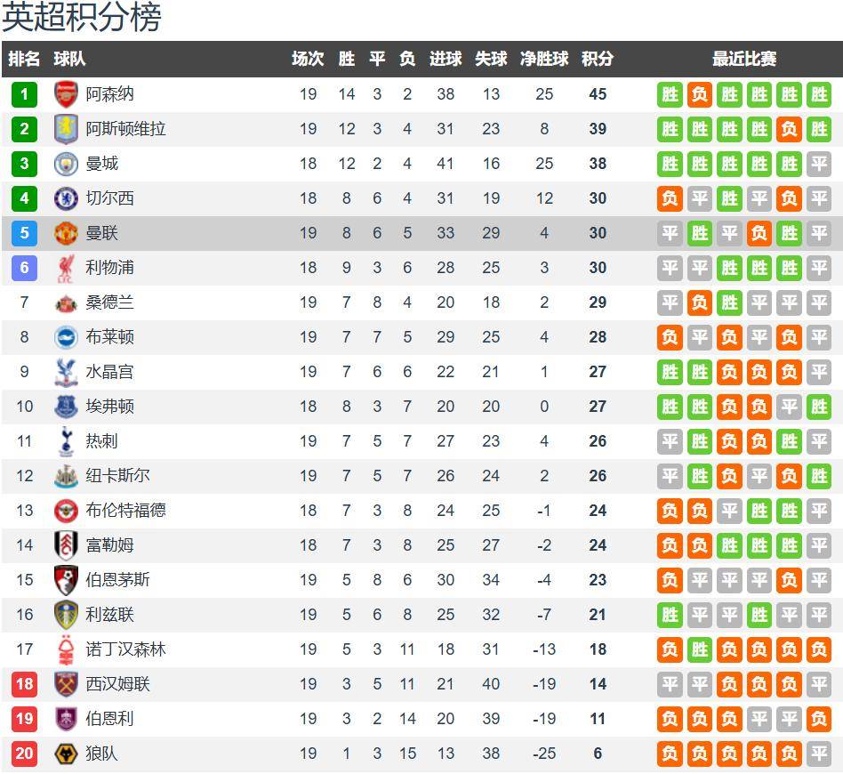 利兹联vs曼联前瞻：利兹联6轮不败 主场无惧红魔