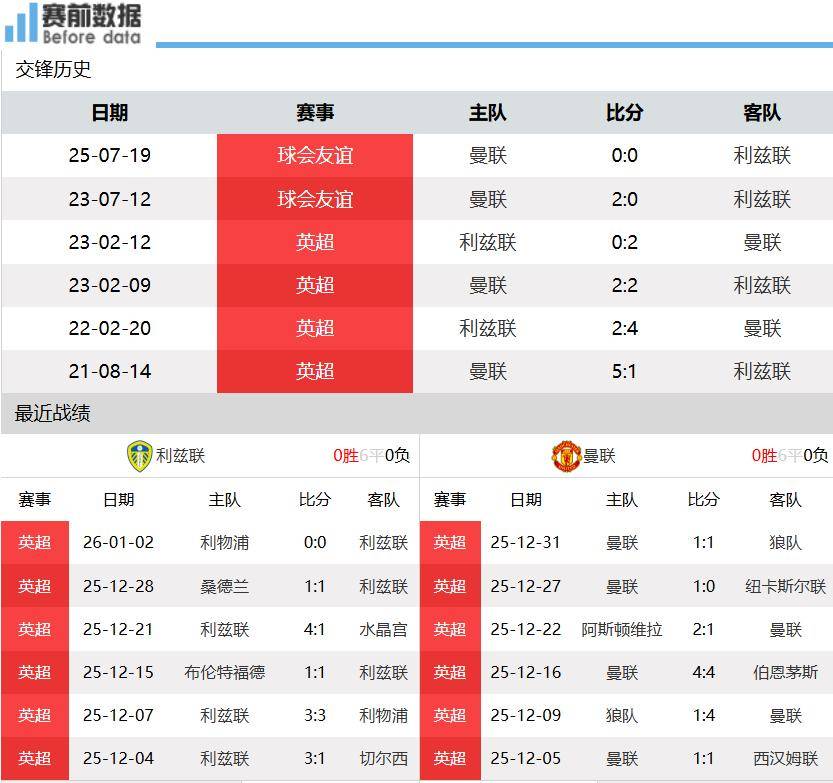 利兹联vs曼联前瞻：利兹联6轮不败 主场无惧红魔