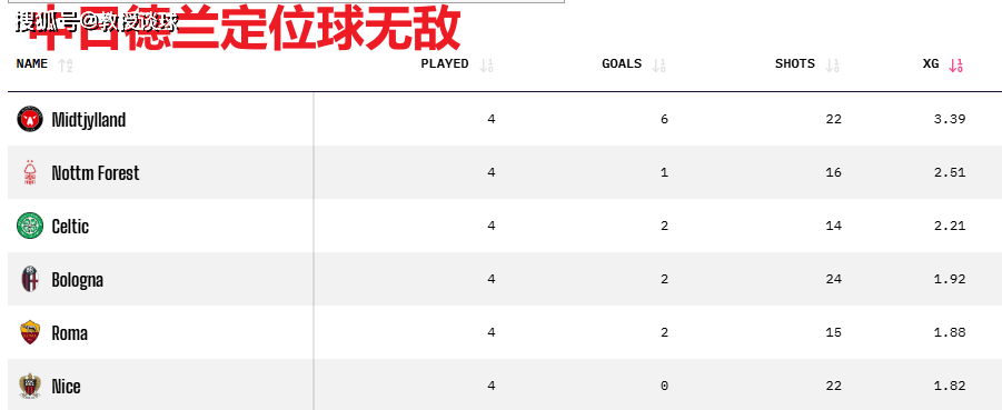 2场欧联：罗马vs中日德兰、塞萨洛vs布兰！罗马心系意甲恐放水？