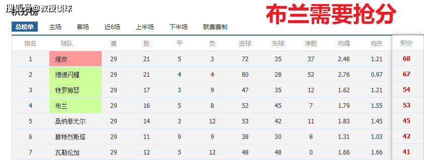 2场欧联：罗马vs中日德兰、塞萨洛vs布兰！罗马心系意甲恐放水？